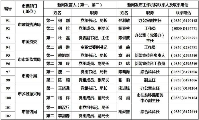 泸州公布238名新闻发言人名单及工作机构电话-9.jpg