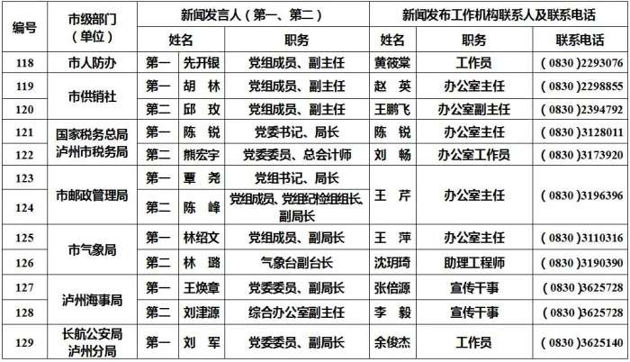 泸州公布238名新闻发言人名单及工作机构电话-11.jpg