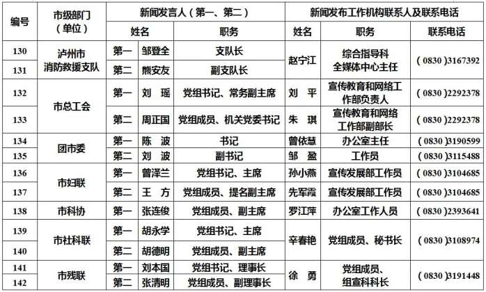 泸州公布238名新闻发言人名单及工作机构电话-12.jpg
