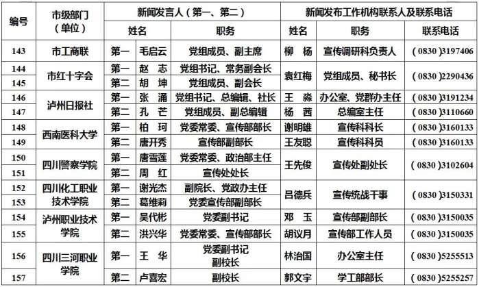 泸州公布238名新闻发言人名单及工作机构电话-13.jpg