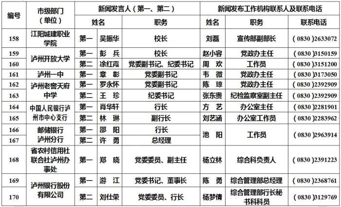 泸州公布238名新闻发言人名单及工作机构电话-14.jpg