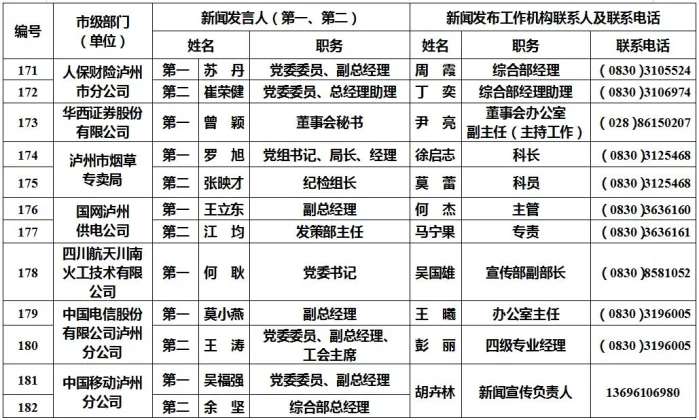 泸州公布238名新闻发言人名单及工作机构电话-15.jpg