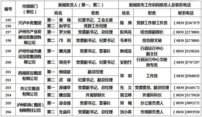 泸州公布238名新闻发言人名单及工作机构电话-17.jpg