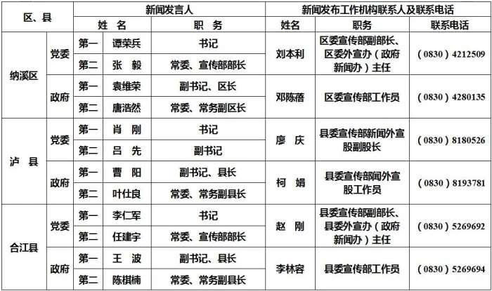 泸州公布238名新闻发言人名单及工作机构电话-19.jpg