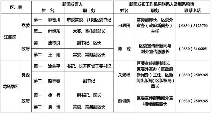 泸州公布238名新闻发言人名单及工作机构电话-18.jpg