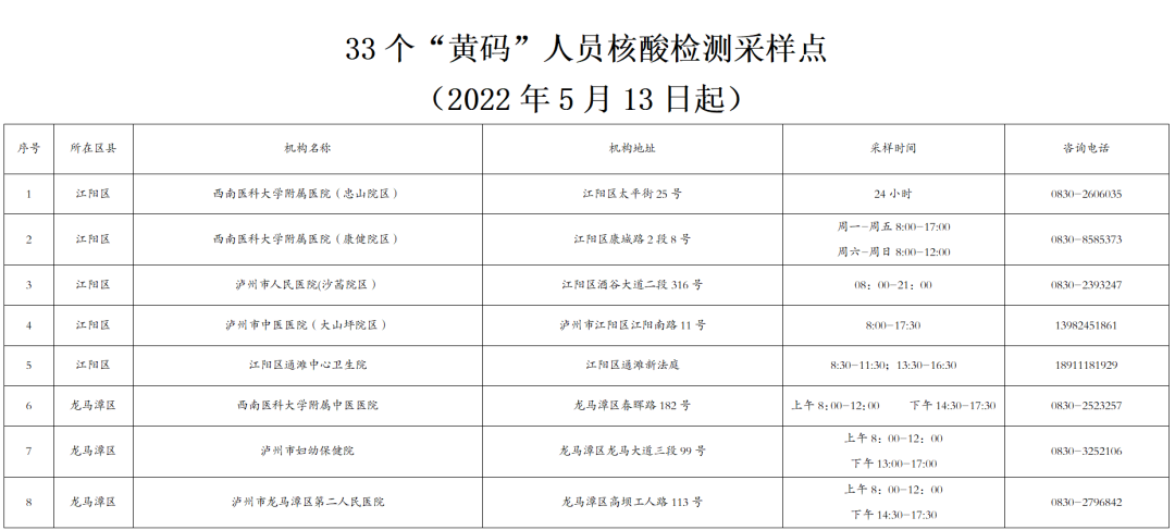 泸州设置33个“黄码”人员核酸检测采样点，指定14家医疗机构为“黄码”人员服务-1.png
