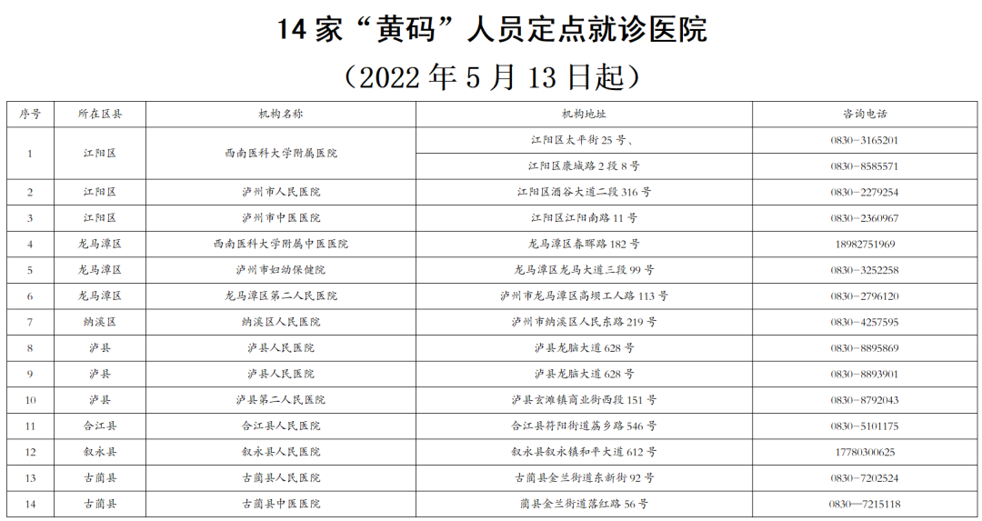 泸州设置33个“黄码”人员核酸检测采样点，指定14家医疗机构为“黄码”人员服务-4.png