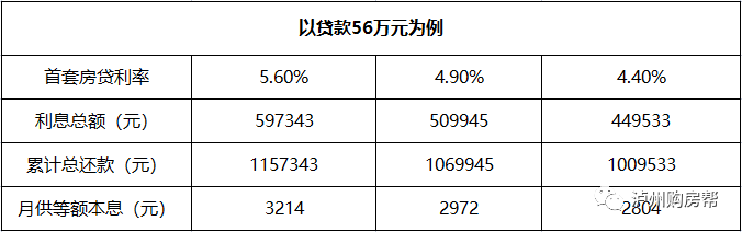 又降了！首套房贷利率4.4%，泸州已有银行执行，买房成本降低！-3.png