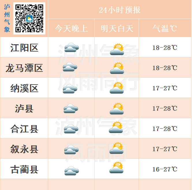 明天气温将达28℃！下周泸州还会迎来降雨-1.png