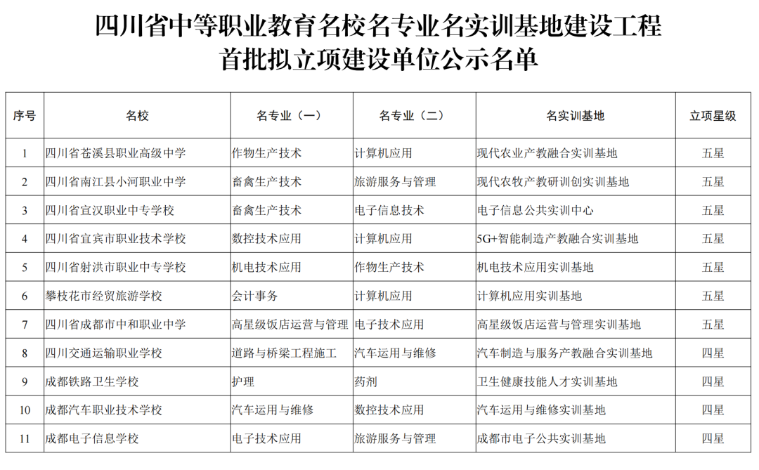 全省中职“三名工程”建设，泸州这些学校和专业榜上有名！-2.png
