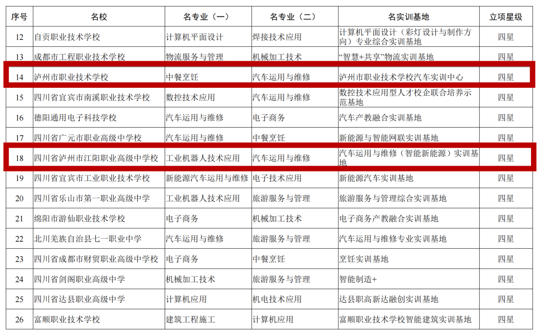 全省中职“三名工程”建设，泸州这些学校和专业榜上有名！-3.png