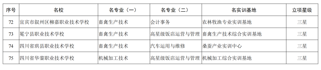 全省中职“三名工程”建设，泸州这些学校和专业榜上有名！-7.png