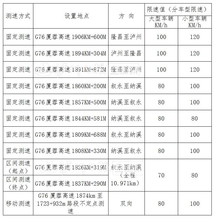厦蓉高速（隆纳段、纳叙段）新设测速设备，6月7日零时启用！-1.jpg