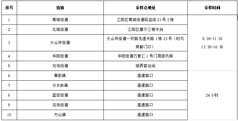 最新！快收藏，江阳区核酸采样点一览表-4.png