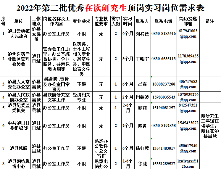 快来看！泸县2022年第二批大学生实习实践岗位等你报名-2.png