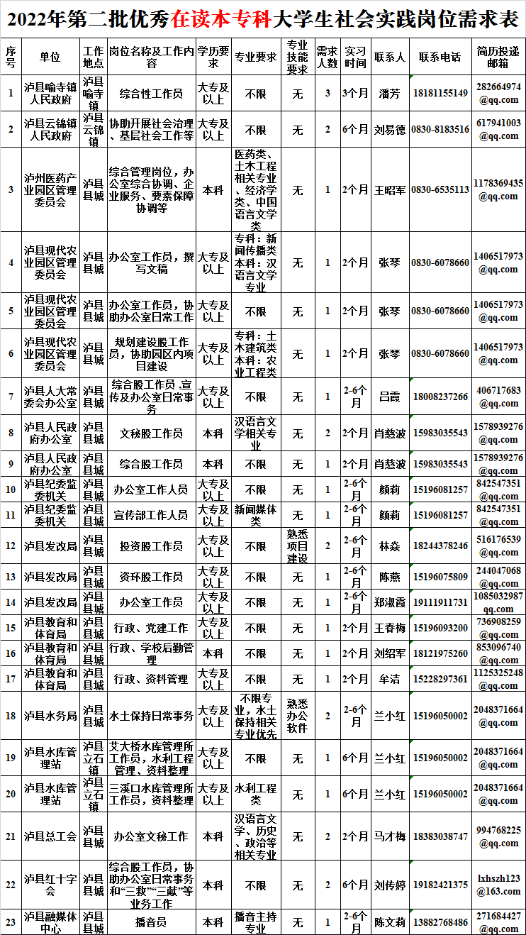 快来看！泸县2022年第二批大学生实习实践岗位等你报名-3.png