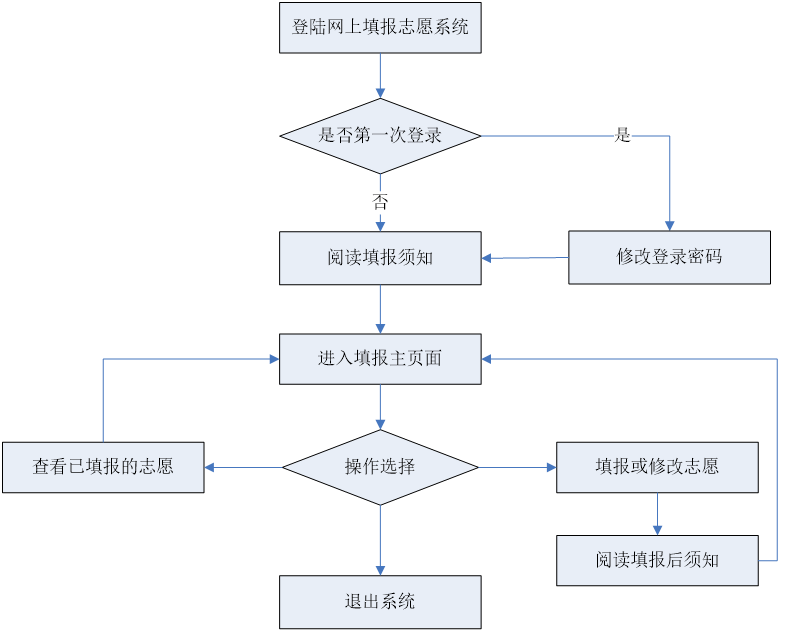 考生必看！四川省2022年志愿填报系统操作流程图文解析！-1.png