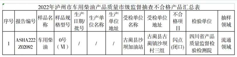 泸州市市场监管局开展加油站油品质量抽检 古蔺县一加油站不合格-1.jpg