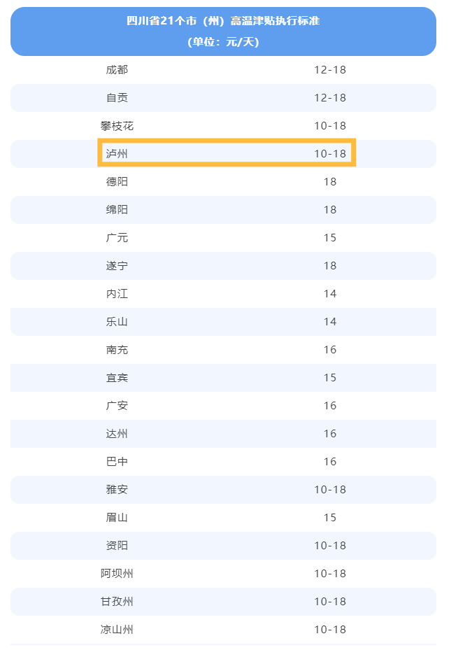 每人每天10元至18元！泸州“高温津贴”来了→-2.png
