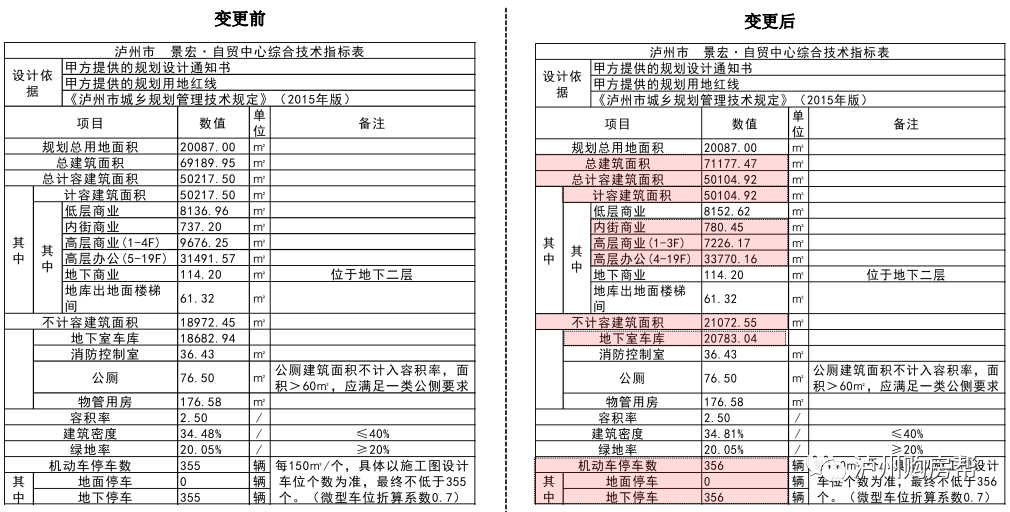 泸州城北商务地标建筑申请调规，涉及商业、办公、车库等！-1.png