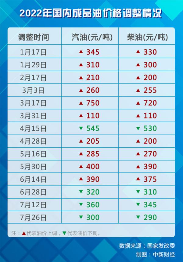 好消息！油价或迎三年半最长连跌，加满一箱累计少花逾40元-1.jpg