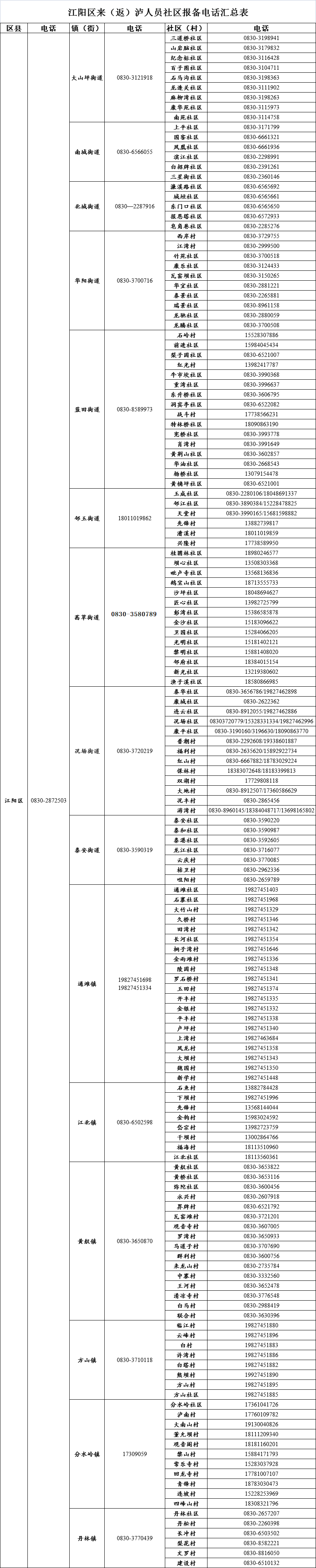 最新最全｜泸州各区县、街镇、社区来泸报备电话来了-1.png