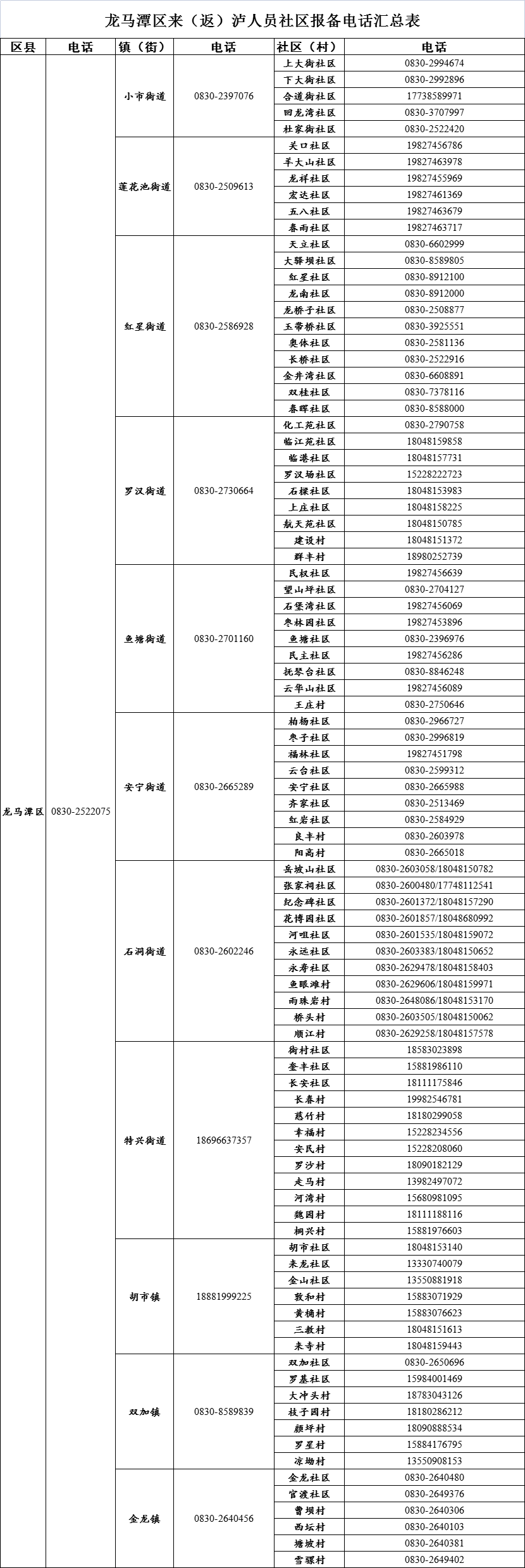 最新最全｜泸州各区县、街镇、社区来泸报备电话来了-2.png