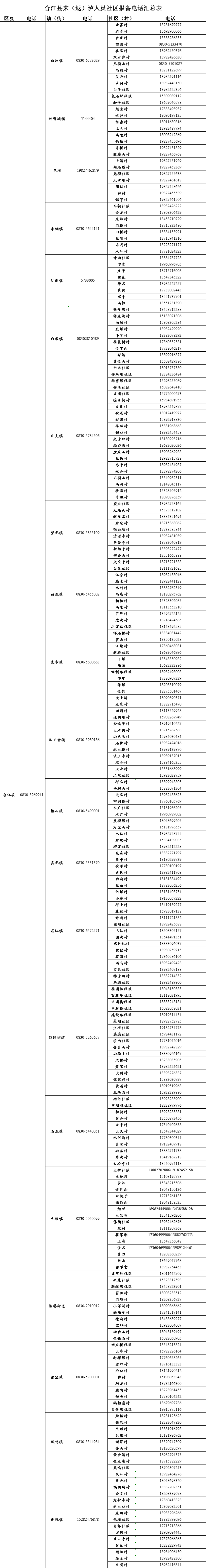最新最全｜泸州各区县、街镇、社区来泸报备电话来了-5.png