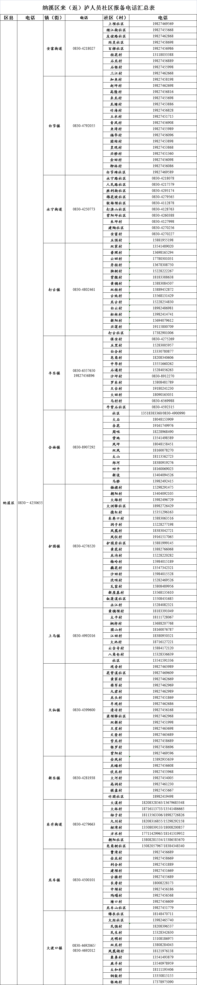 最新最全｜泸州各区县、街镇、社区来泸报备电话来了-3.png