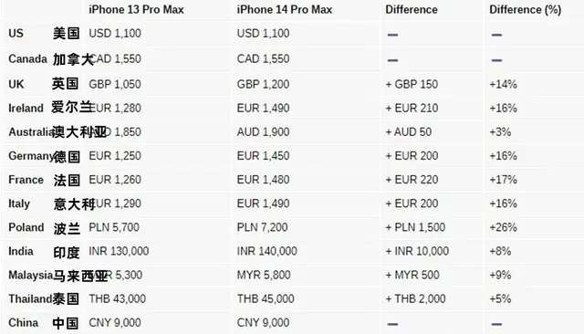 iPhone 14全球价格公布：国行最赚-1.jpg