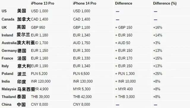 iPhone 14全球价格公布：国行最赚-2.jpg