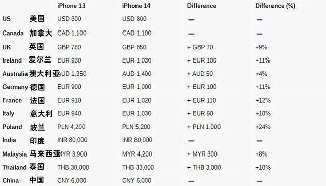 iPhone 14全球价格公布：国行最赚-3.jpg
