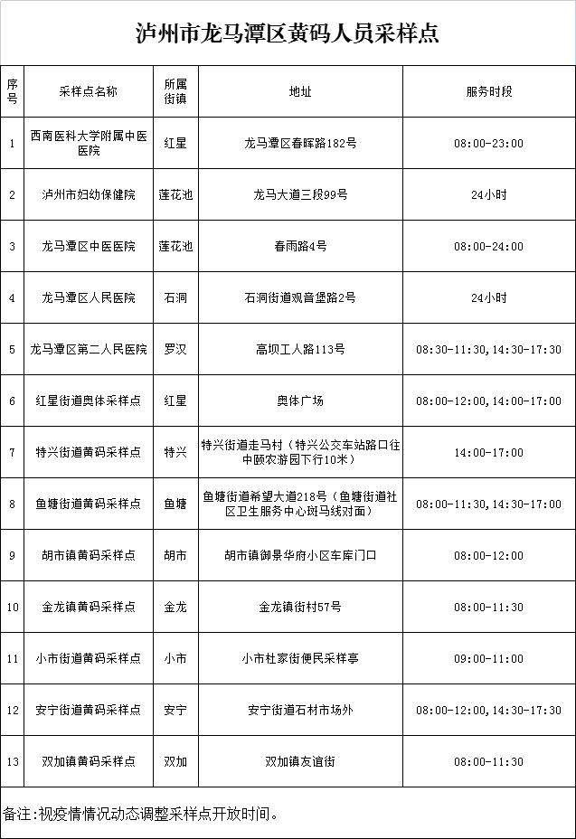 泸州市龙马潭区便民核酸、黄码人员采样点位公布！-1.png