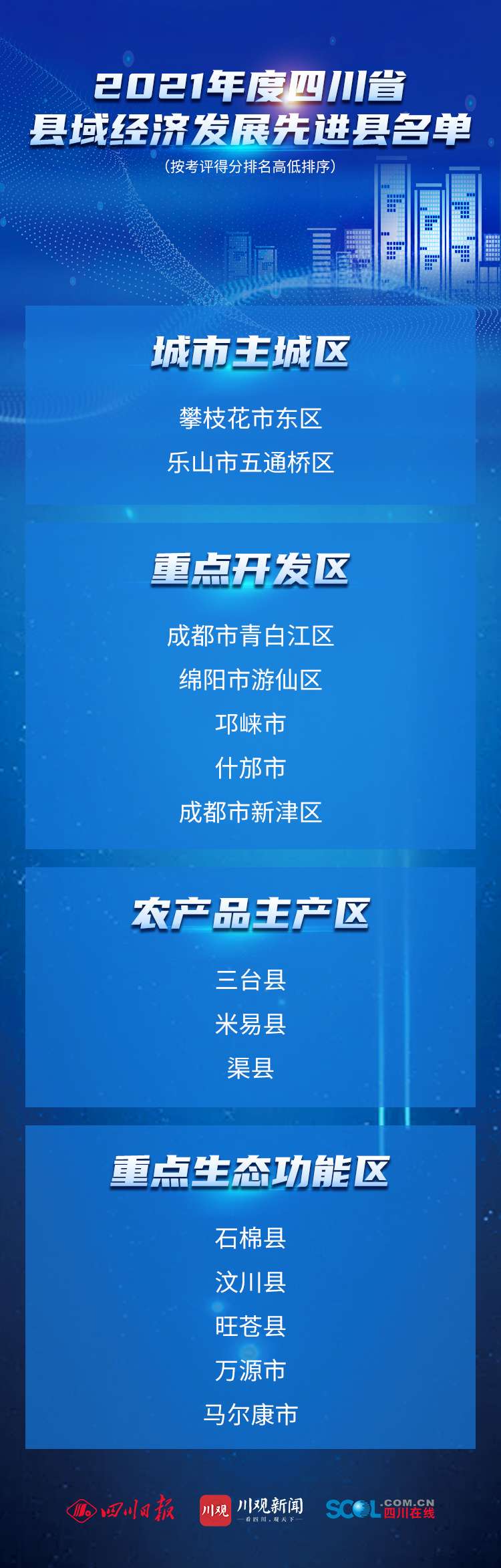 江阳区上榜丨四川通报表扬县域经济发展先进县和全国百强县百强区-1.jpg