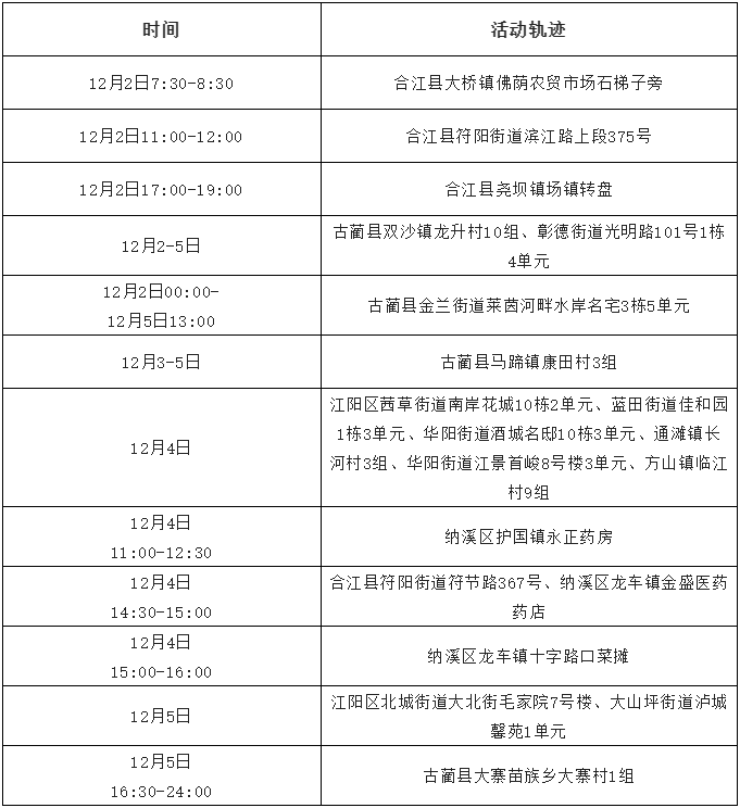 泸州市新冠肺炎疫情最新情况（12月6日发布）-1.png