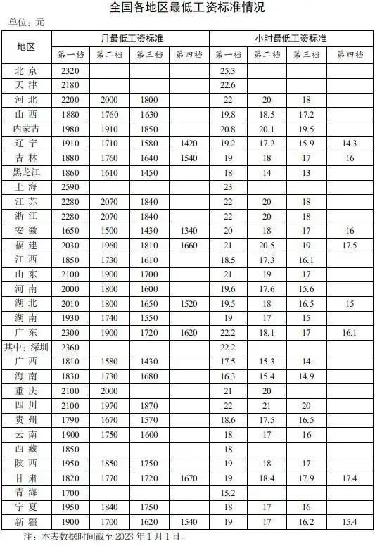 泸州人来看！最低工资表来了！四川的是...-1.jpg