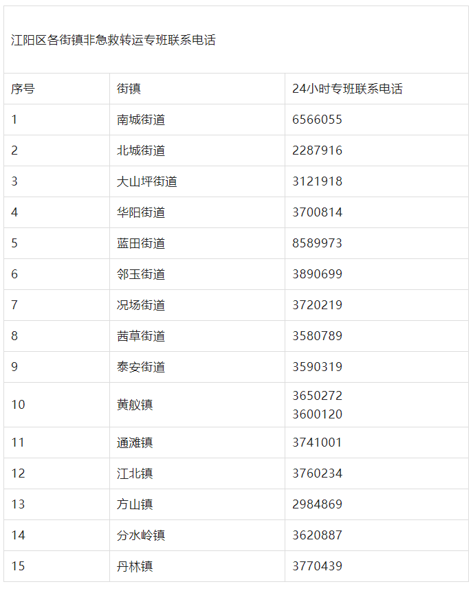 转需！江阳区公布各街镇非急救转运专班联系电话-1.png