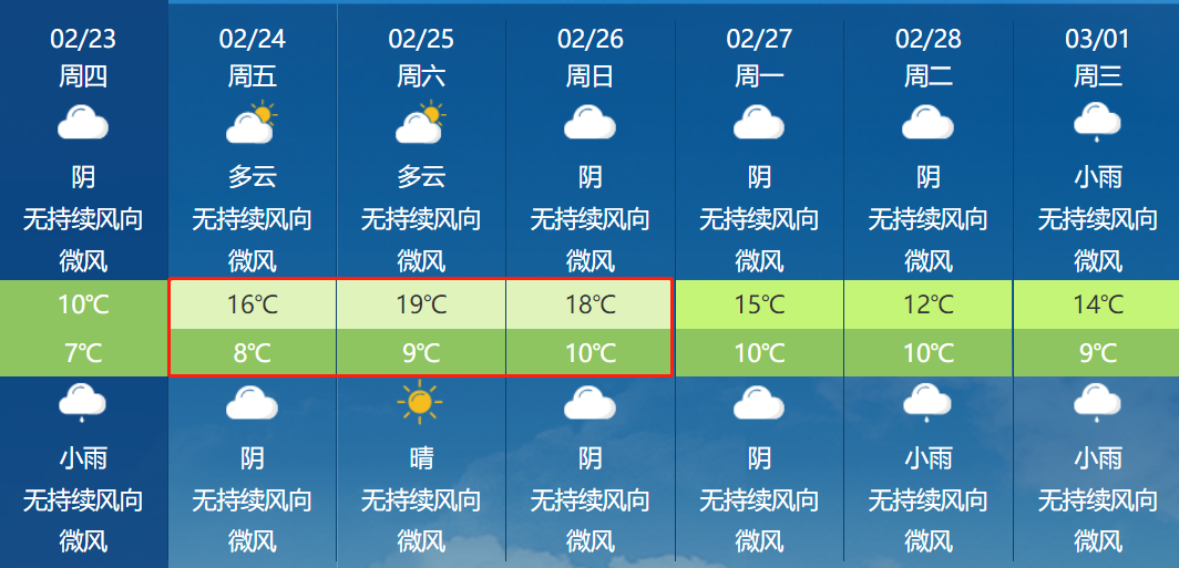 阳光返场！泸州最高温将升至18℃！周末都是好天气-2.png