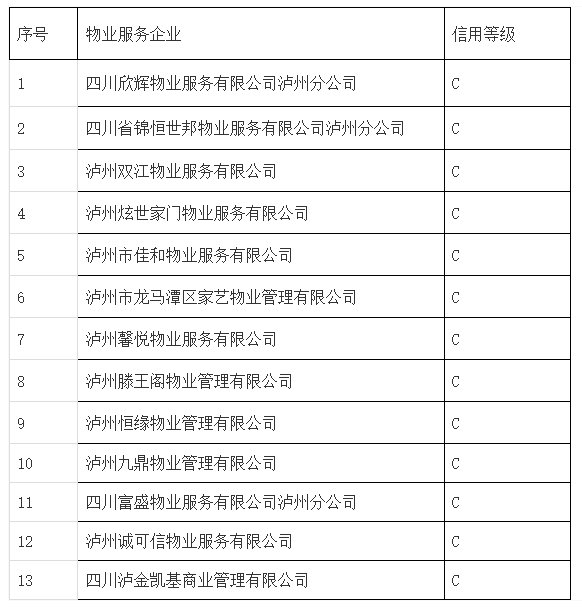 最新发布！泸州物业信用“红黑榜”来了！13家企业登上“黑榜”-4.jpg
