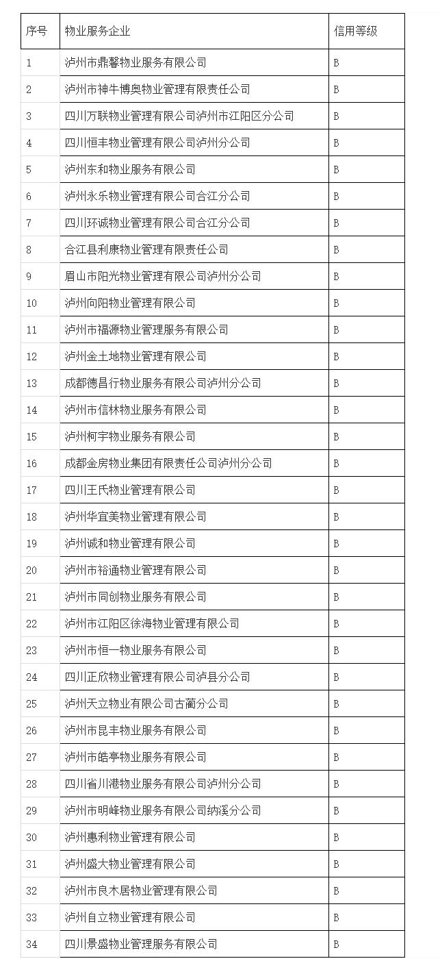 最新发布！泸州物业信用“红黑榜”来了！13家企业登上“黑榜”-3.jpg
