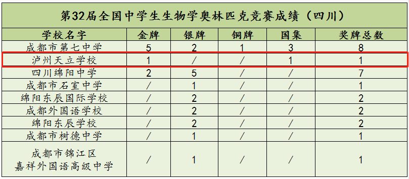 泸州学子奥赛摘金！保送清北!-2.png