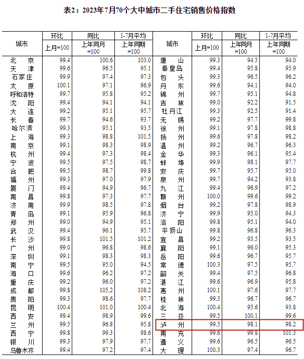 跌了？泸州7月最新房价出炉！卖得最好的10个小区是…-2.png