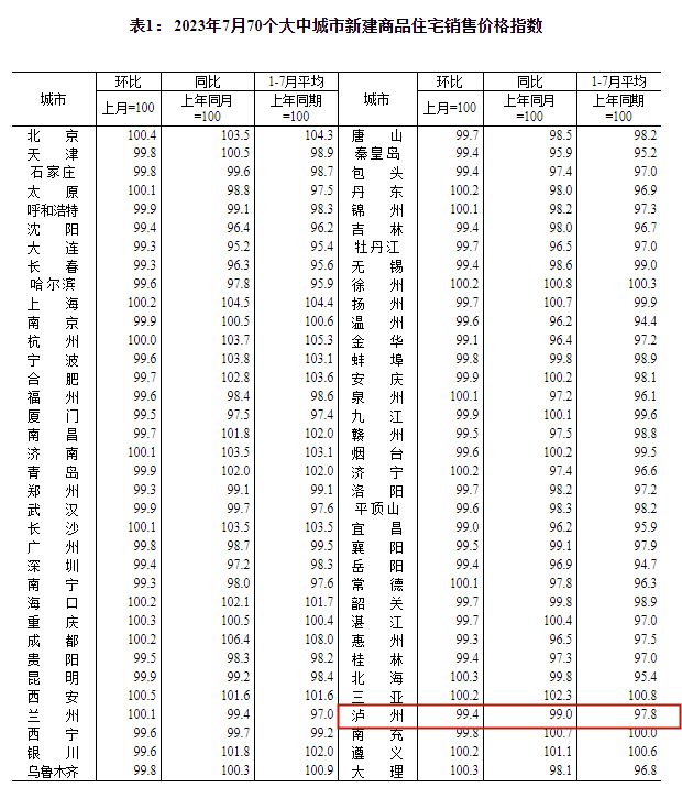跌了？泸州7月最新房价出炉！卖得最好的10个小区是…-1.png