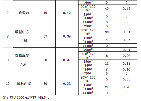 跌了？泸州7月最新房价出炉！卖得最好的10个小区是…-5.png