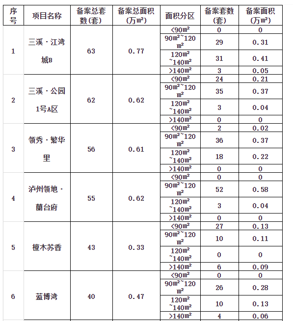 跌了？泸州7月最新房价出炉！卖得最好的10个小区是…-4.png