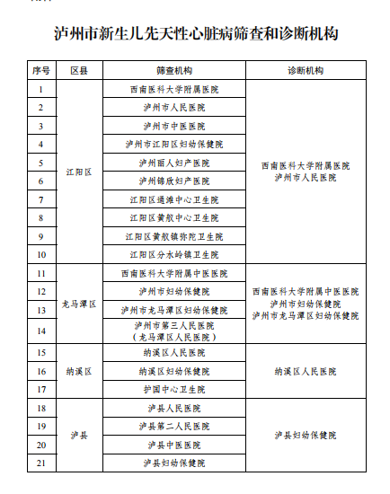 免费！泸州市新生儿先天性心脏病筛查项目启动（附医院名单）！-3.png