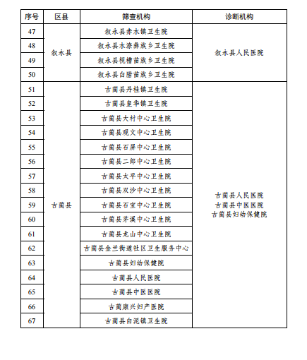 免费！泸州市新生儿先天性心脏病筛查项目启动（附医院名单）！-5.png
