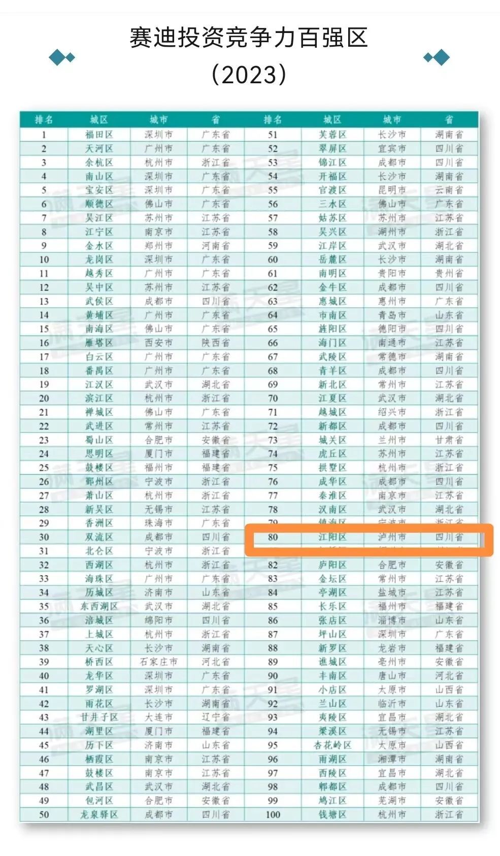 泸州江阳区跃升3位！赛迪投资竞争力百强区榜单发布！-1.jpg